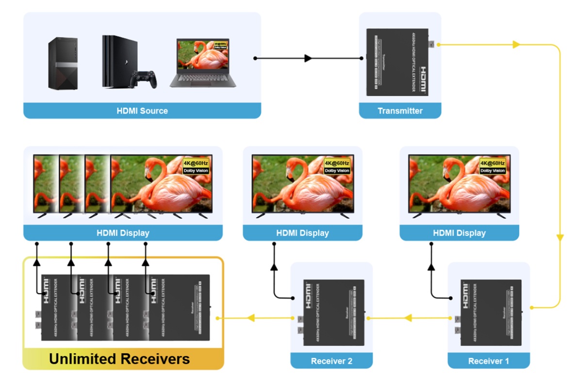 Cấu hình từ một nguồn HDMI tới nhiều màn hình LCD